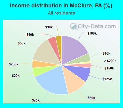 Income distribution in McClure, PA (%)