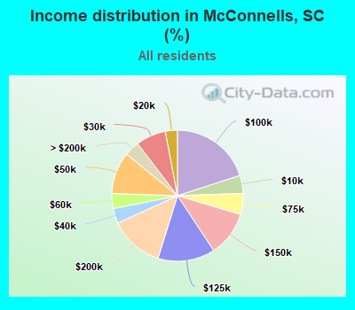 Income distribution in McConnells, SC (%)