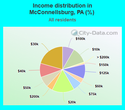 Income distribution in McConnellsburg, PA (%)