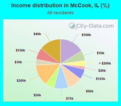 Income distribution in McCook, IL (%)