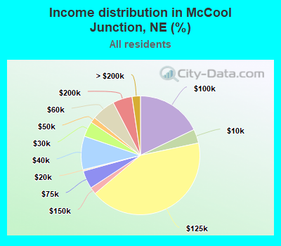 Income distribution in McCool Junction, NE (%)