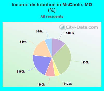 Income distribution in McCoole, MD (%)