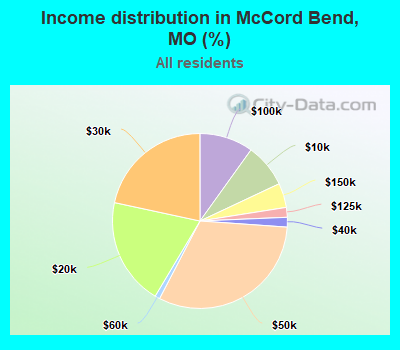 Income distribution in McCord Bend, MO (%)