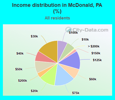 Income distribution in McDonald, PA (%)