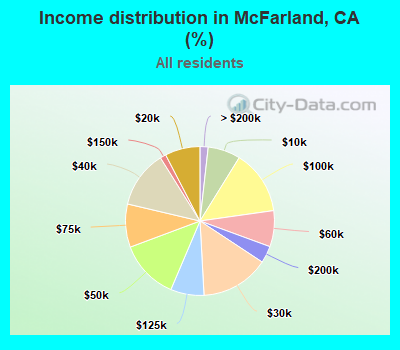 Income distribution in McFarland, CA (%)