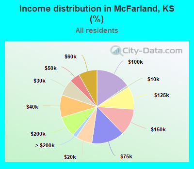 Income distribution in McFarland, KS (%)