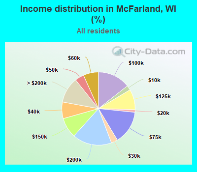 Income distribution in McFarland, WI (%)