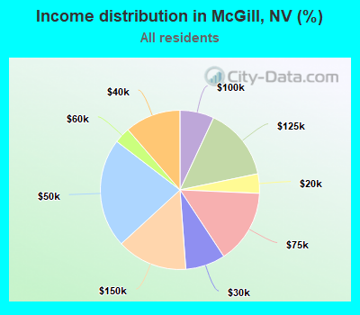 Income distribution in McGill, NV (%)