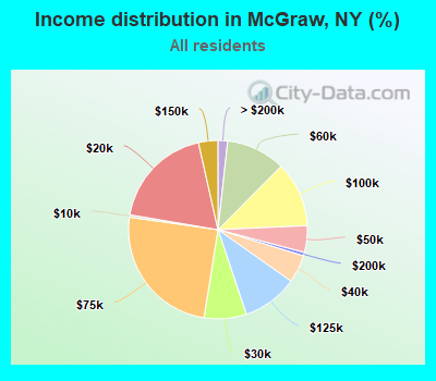 Income distribution in McGraw, NY (%)