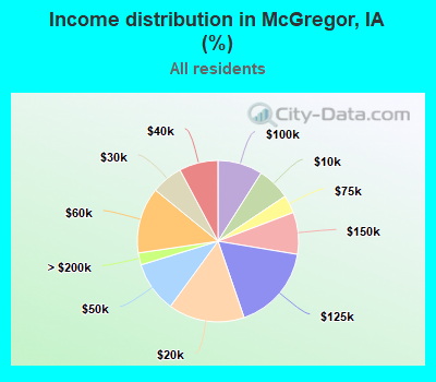 Income distribution in McGregor, IA (%)