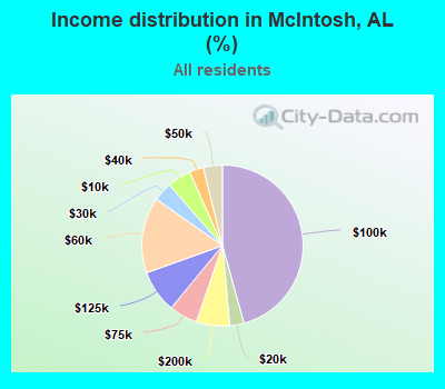 Income distribution in McIntosh, AL (%)