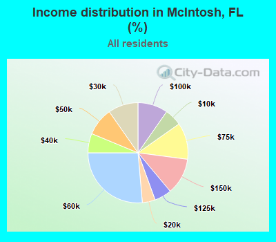 Income distribution in McIntosh, FL (%)