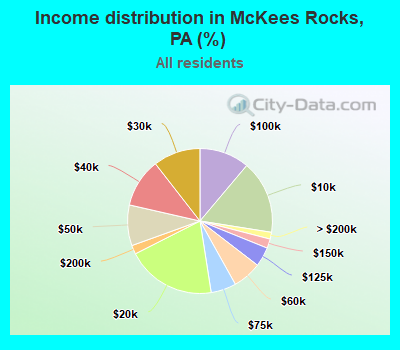 Income distribution in McKees Rocks, PA (%)