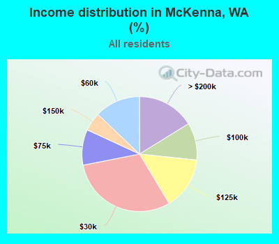 Income distribution in McKenna, WA (%)