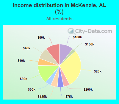 Income distribution in McKenzie, AL (%)