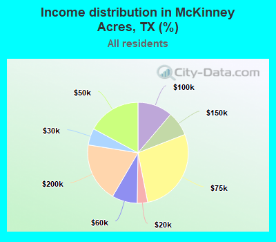 Income distribution in McKinney Acres, TX (%)
