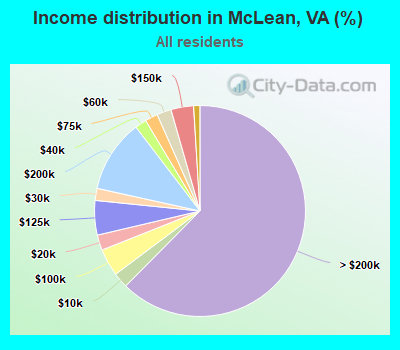 Income distribution in McLean, VA (%)