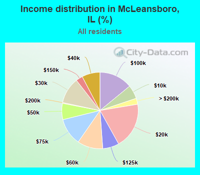 Income distribution in McLeansboro, IL (%)