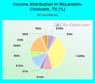 Income distribution in McLendon-Chisholm, TX (%)