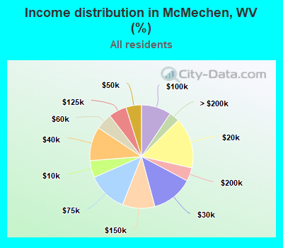 Income distribution in McMechen, WV (%)