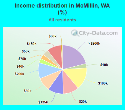 Income distribution in McMillin, WA (%)