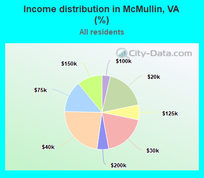 Income distribution in McMullin, VA (%)