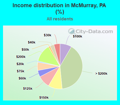 Income distribution in McMurray, PA (%)