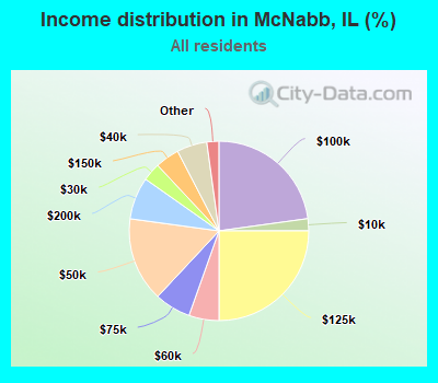 Income distribution in McNabb, IL (%)