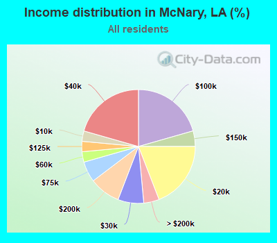 Income distribution in McNary, LA (%)