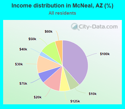 Income distribution in McNeal, AZ (%)