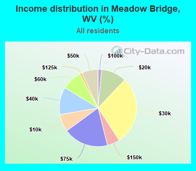 Income distribution in Meadow Bridge, WV (%)