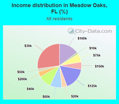 Income distribution in Meadow Oaks, FL (%)