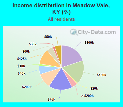 Income distribution in Meadow Vale, KY (%)