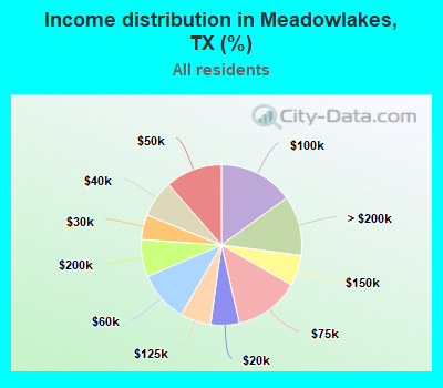 Income distribution in Meadowlakes, TX (%)