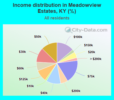 Income distribution in Meadowview Estates, KY (%)