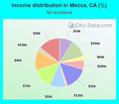 Income distribution in Mecca, CA (%)