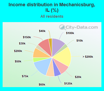 Income distribution in Mechanicsburg, IL (%)