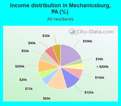 Income distribution in Mechanicsburg, PA (%)