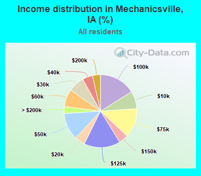 Income distribution in Mechanicsville, IA (%)