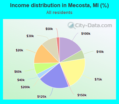Income distribution in Mecosta, MI (%)