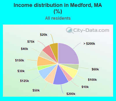 Income distribution in Medford, MA (%)