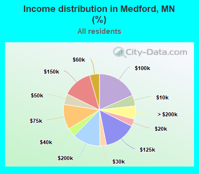 Income distribution in Medford, MN (%)