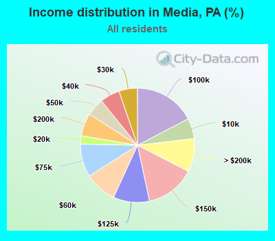 Income distribution in Media, PA (%)