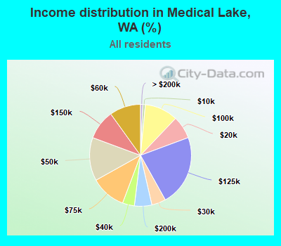 Income distribution in Medical Lake, WA (%)