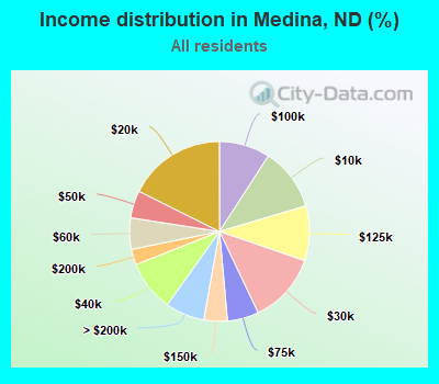 Income distribution in Medina, ND (%)