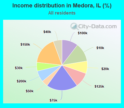 Income distribution in Medora, IL (%)