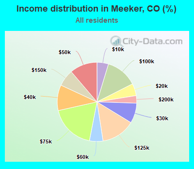 Income distribution in Meeker, CO (%)