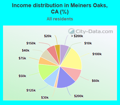 Income distribution in Meiners Oaks, CA (%)