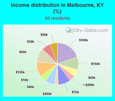 Income distribution in Melbourne, KY (%)