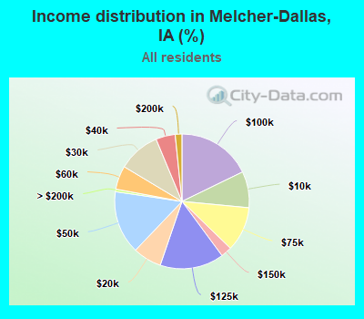 Income distribution in Melcher-Dallas, IA (%)